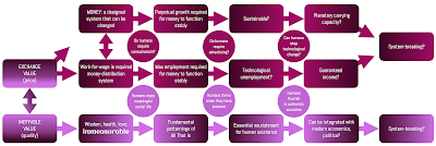 value flowchart