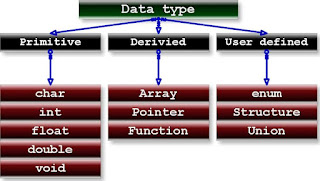 C Data Types | My CS Tutorial