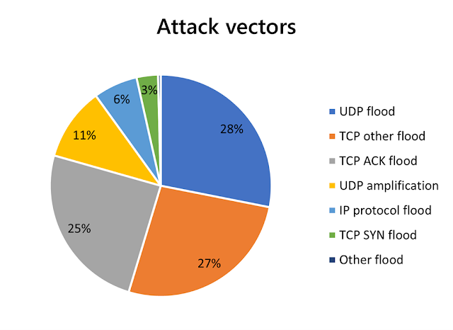 Azure DDoS Protection, DDoS Attack Trends, Azure Exam Prep, Azure Tutorial and Material, Azure Certification, Azure Preparation, Azure Career