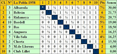 Clasificación por puntuación final del IV Torneo Nacional de Ajedrez de La Pobla de Lillet 1958