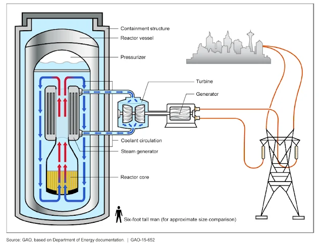 Image Attribute: Illustration of a light water small modular nuclear reactor / Source: This image is excerpted from a U.S. GAO report: GAO-15-652