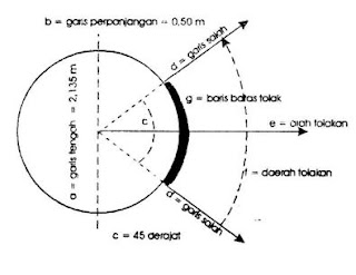 ukuran besar lapangan tolak peluru