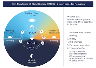 Self Monitoring of Blood Glucose