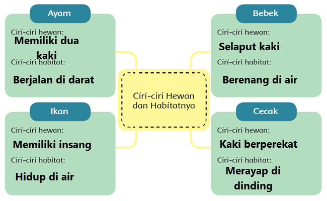 Ciri Hewan dan habitatnya