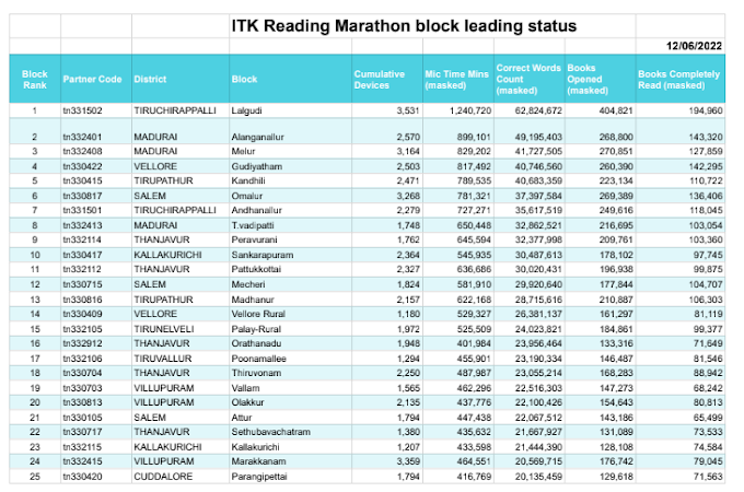 Illam thedi kalvi Reading Marathon வாசிப்பு போட்டியில் வெற்றி பெற்ற ஒன்றியங்கள் பட்டியல் வெளியீடு.