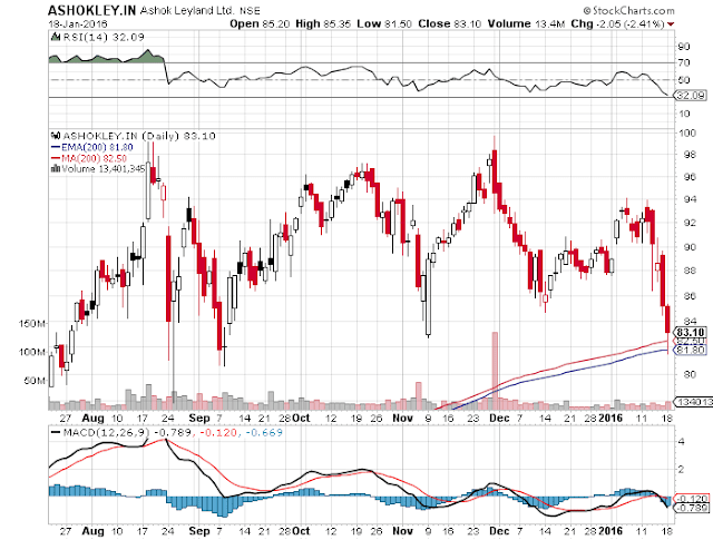 Image:Ashok Leyland-Trading Rule-Bullish stock-tendency-hold long term-moving average -200=dma