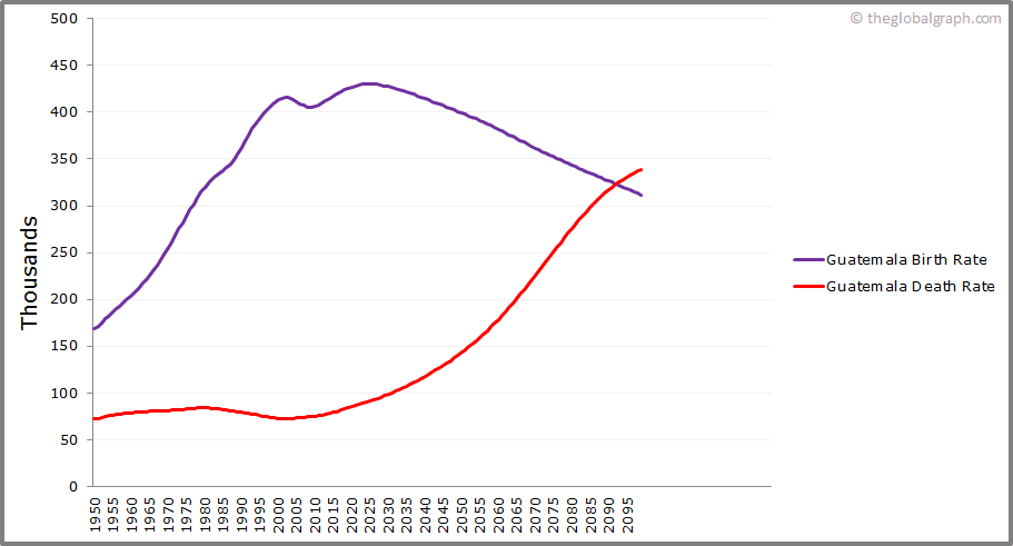 
Guatemala
 Birth and Death Rate
 