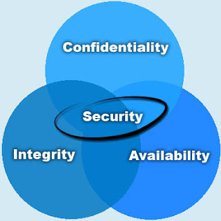 Confidentiality, Integrity, Availability