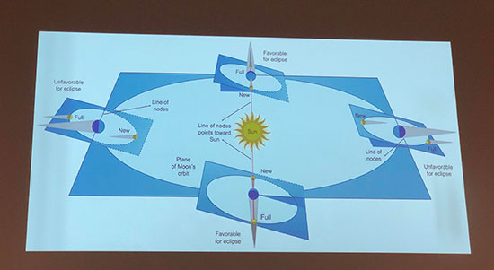 The Moon's orbital plane is inclined with respect to the Earth's ecliptic path (Source: Chris Butler at OCA meeting)