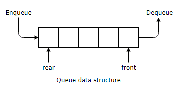 Queue in Data Structure