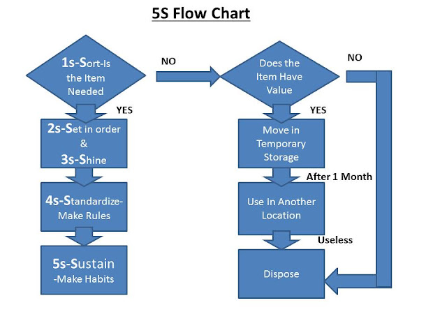 5S system flow chart