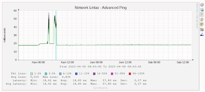 Cacti Ping Latency Graph, Mikrotik Cirebon, IT Solution Cirebon, Jaringan Komputer Cirebon