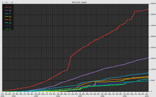 Crescimento gradual de quantidade de artigos nos maiores Wikilivros (por idioma) (de julho de 2003 a janeiro de 2010).