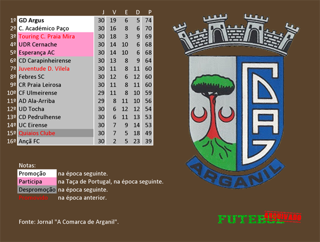 classificação campeonato regional distrital associação futebol coimbra 1988 argus arganil