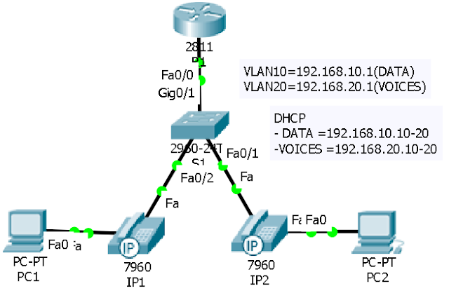 Lab.5 VLAN Access Port (Data Dan Voice) Menggunakan IP Phone