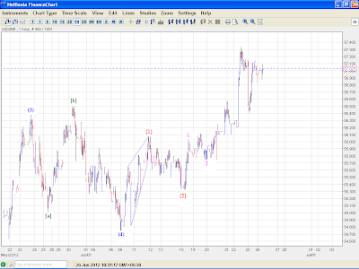 USDINR - Elliott Wave Analysis