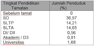 Contoh Soal Masalah (Dinamika) Kependudukan + Kunci Jawaban