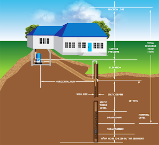 well diagram house