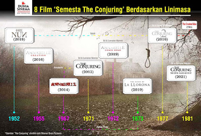 timeline waralaba semesta film the conjuring