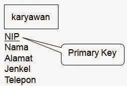 Perancangan Konseptual Basis Data Terbaru