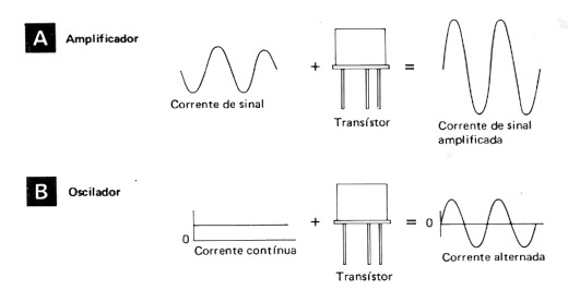 Transístor ligado como amplificador ou oscilador.