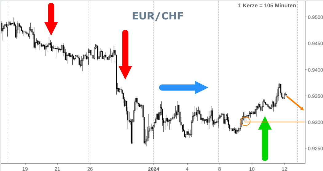 EUR/CHF Kurs in Aufwärts-, Abwärts- und Seitwärtswochen unterteilt