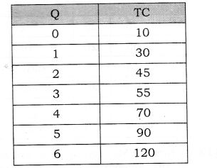 Solutions Class 12 Economics Chapter-6 (Cost)