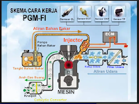 Penjelasan Sensor Pada Mesin Injeksi Honda PGM-FI