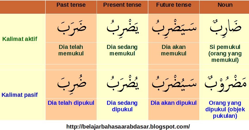 Contoh dan  Perbedaan Kalimat Aktif dan  Pasif dalam Bahasa  Arab 