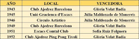 Locales de juegos de los campeonatos femeninos de ajedrez de Catalunya de 1943 a 1952