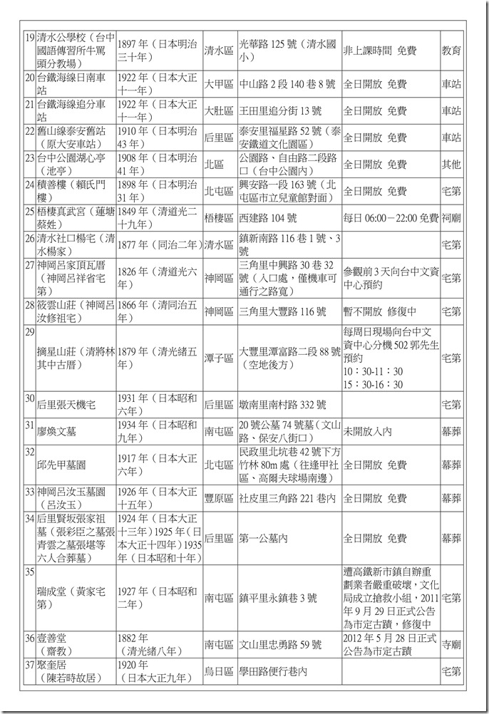 補充資料_臺中市古蹟2012_02