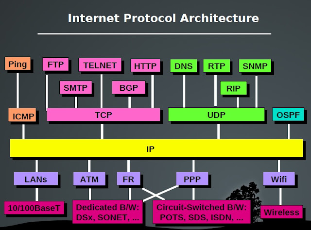 Internet Protocol Architecture