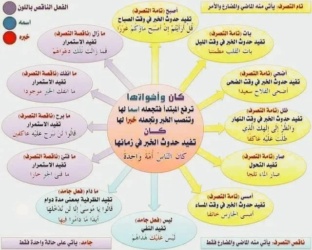 قواعد اساسية في اللغة العربية