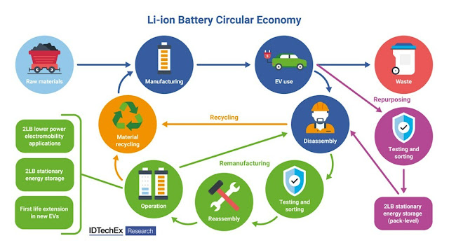 Consideraciones para la refabricación de baterías  de Second-Life de vehículos eléctricos