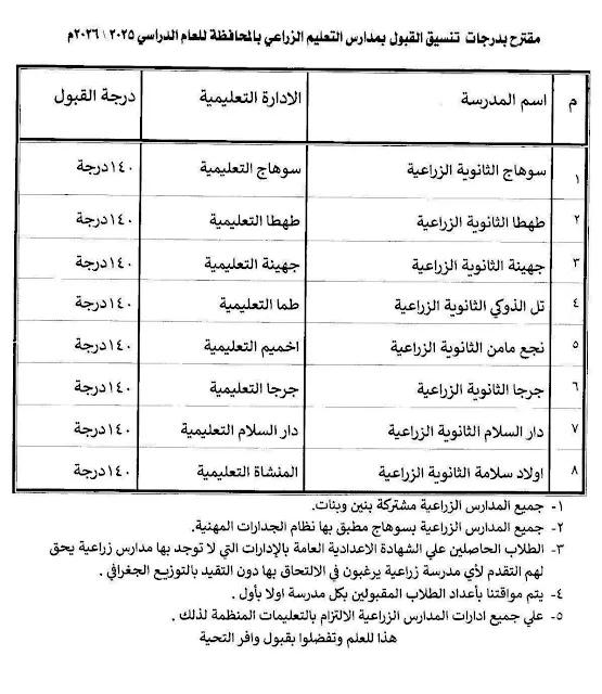محافظ سوهاج : يصدر قرارا بتغيير المسمى الوظيفى لـ 115 معلما وأخصائيا " مستند "