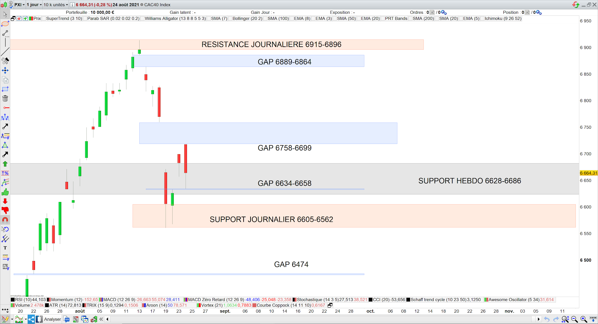 Retour sur le support hebdomadaire 25/08/21
