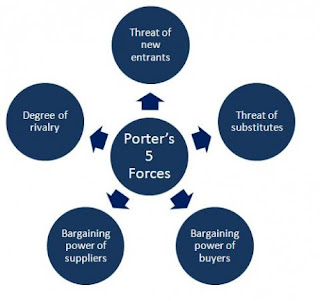 القوى التنافسية الخمس لمايكل بورتر