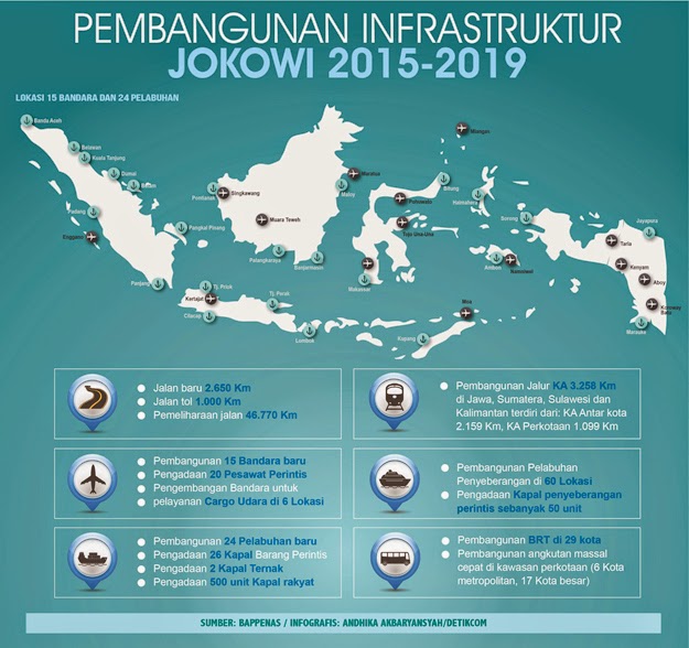 Infografis: Target Pembangunan Infrastruktur Pemerintahan Jokowi 2015-2019