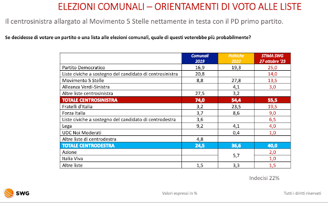 Orientamento al voto delle liste per le elezioni comunali di Bari 2024.
