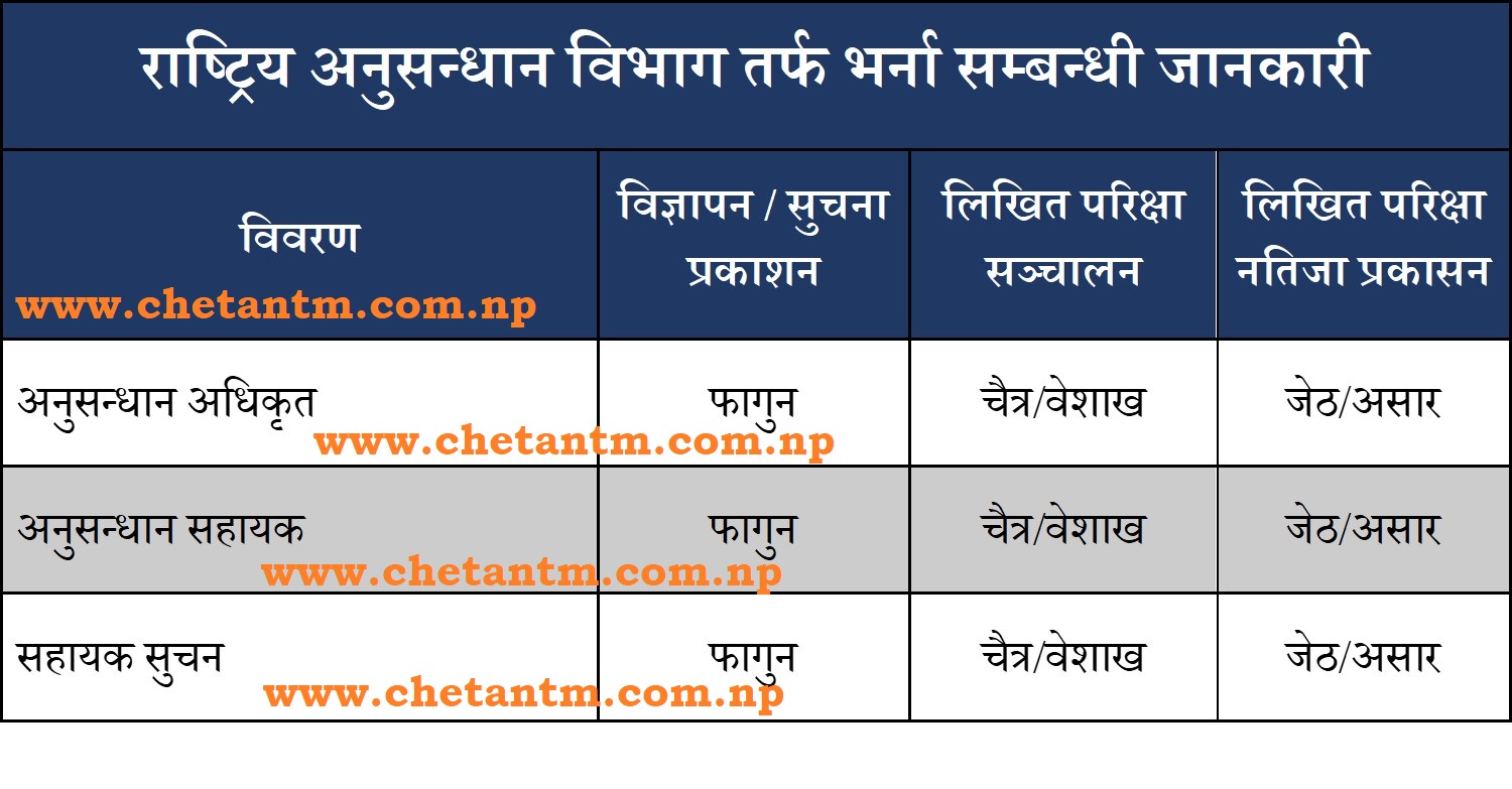NID Nepal (Rastriya Anusandhan) Vacancy Details (2078/79)