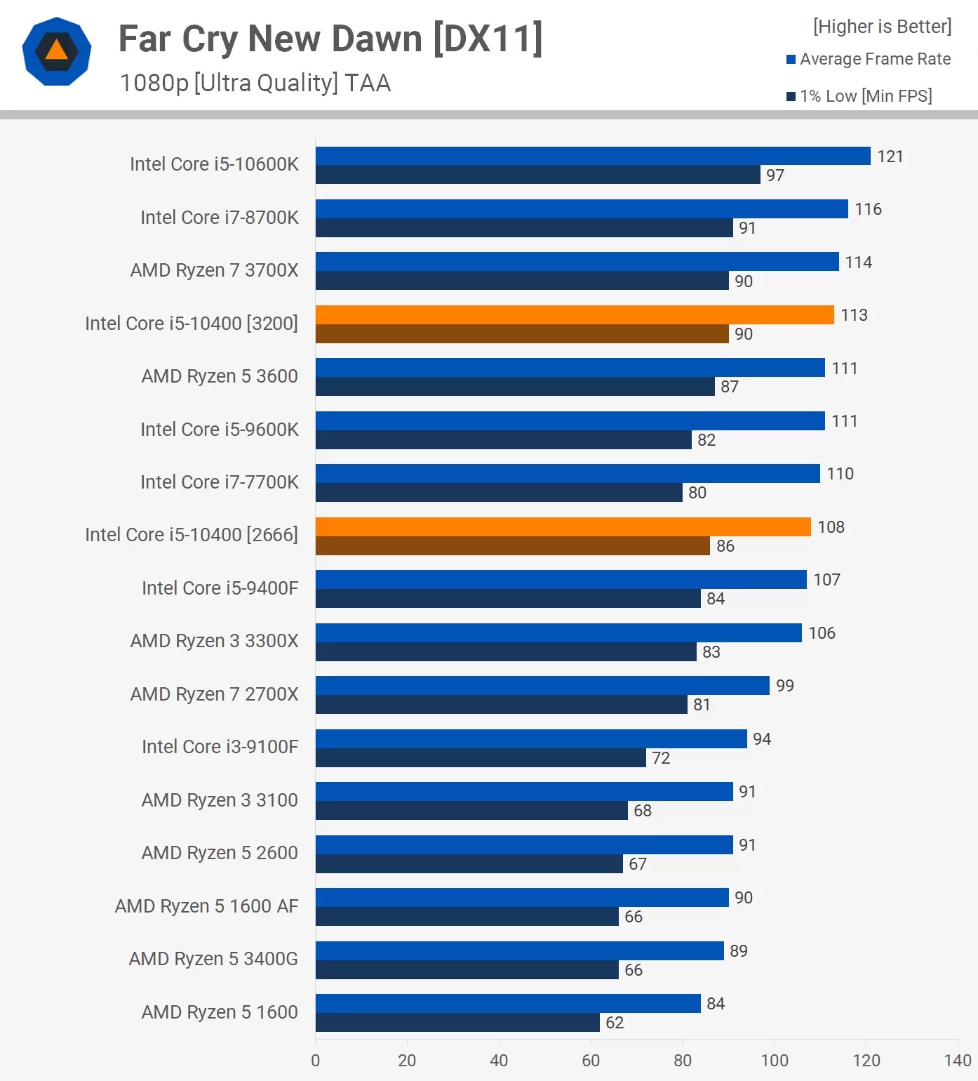 Intel-Core-i5-10400-vs-AMD-Ryzen-5-3600-fps-degerleri