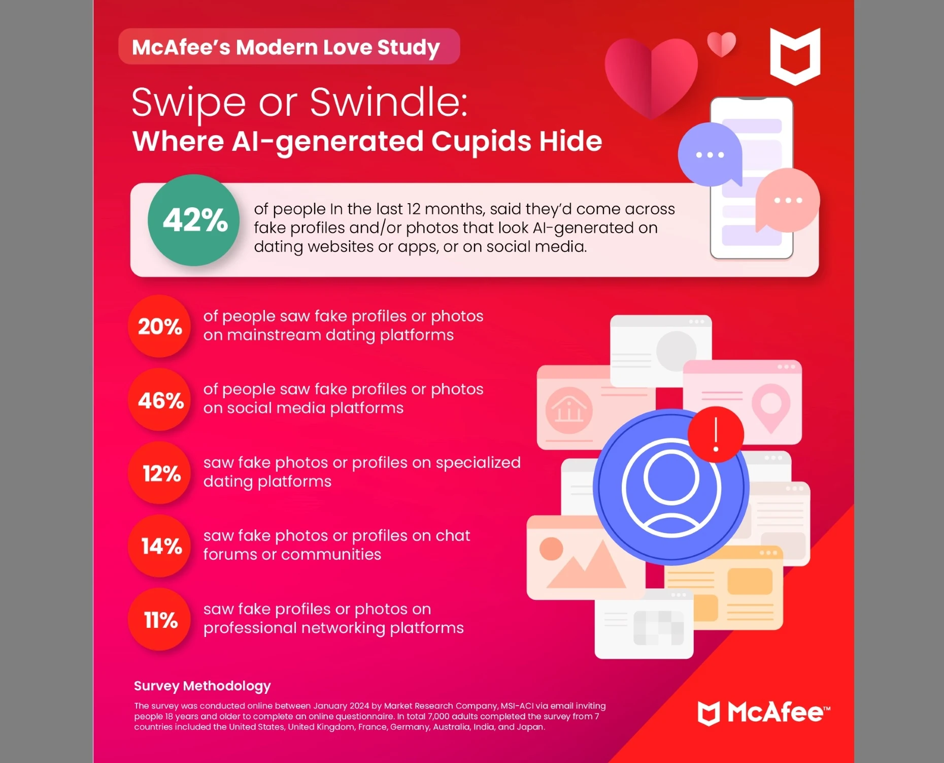 Majority wary: 64% would distrust AI-created dating profile images, warns McAfee's Steve Grobman of potential scams.