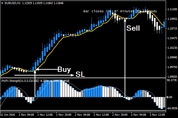 ProFx Forex Trading System kondisi BUY