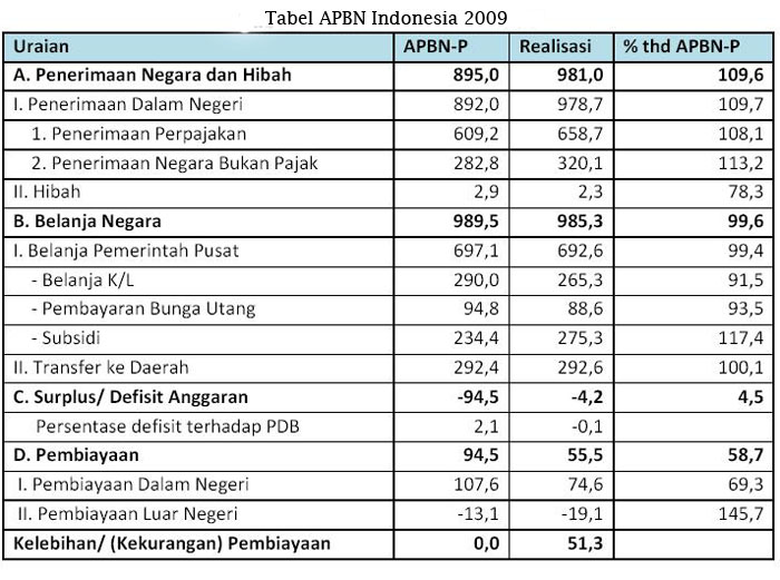 Contoh Tabel APBN, APBD, RAPBN, dan RAPBD  Mbah Karno