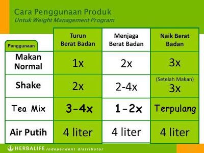 Turun Berat Badan: Cara Makan Herbalife dengan betul 