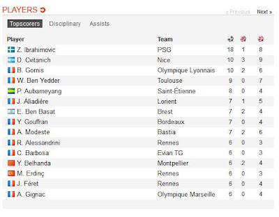 inovLy media : TOP SKOR Ligue1 France 2012/2013 sementara