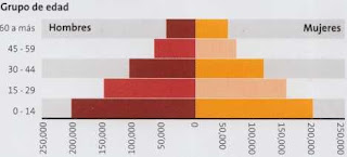 Distribución de la población por género y edad de Cusco