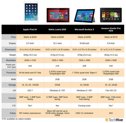 10-Inch Tablet Market Heats up as Apple iPad Air Enters Market