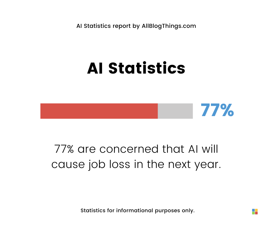 77% are concerned that AI will cause job loss in the next year (Forbes Advisor)