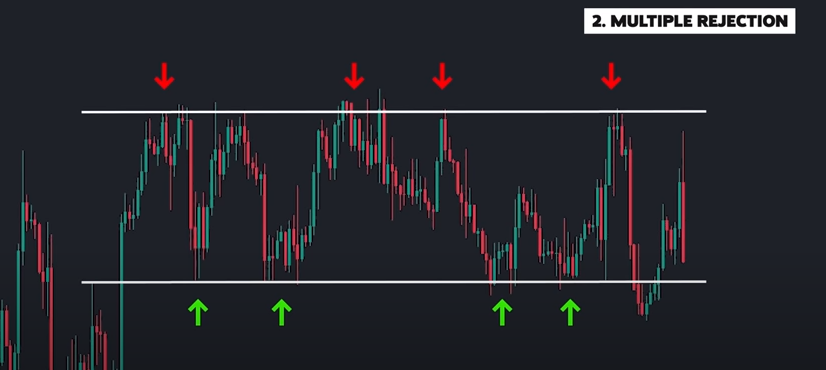 Multiple Rejection Penolakan harga terhadap suatu level sebagai tindakan nyata trader pada level yang sama pada waktu yang berbeda. Rejection ini membuat level tersebut lebih kuat dari sebelumnya